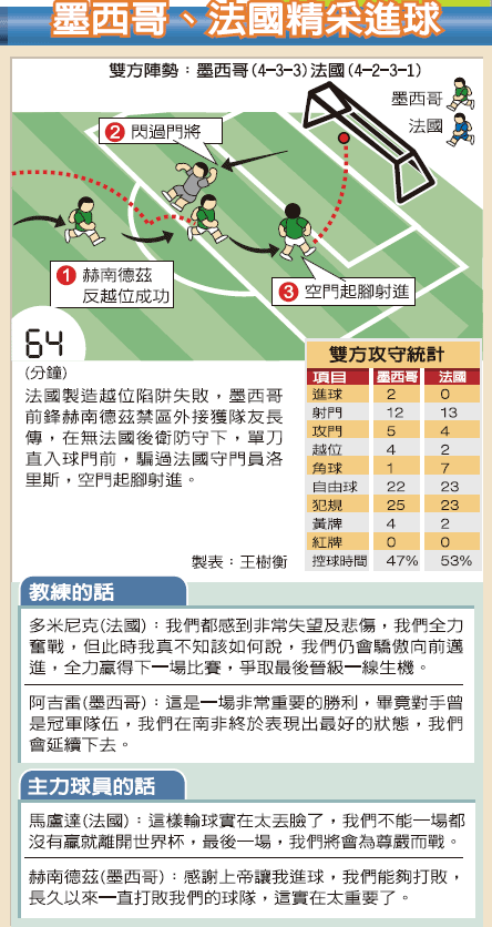 墨西哥vs.法國 精彩進球圖