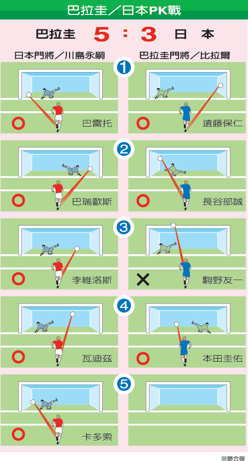 巴拉圭/日本PK戰