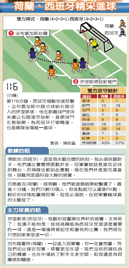 荷蘭vs.西班牙 精彩進球圖
