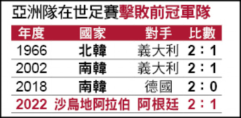 亞洲隊擊敗前冠軍隊.jpg