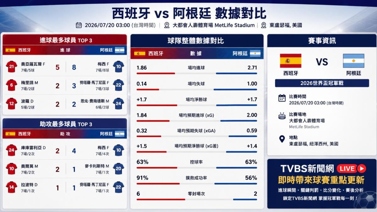 西班牙與阿根廷世界盃數據。(AI生成).jpg